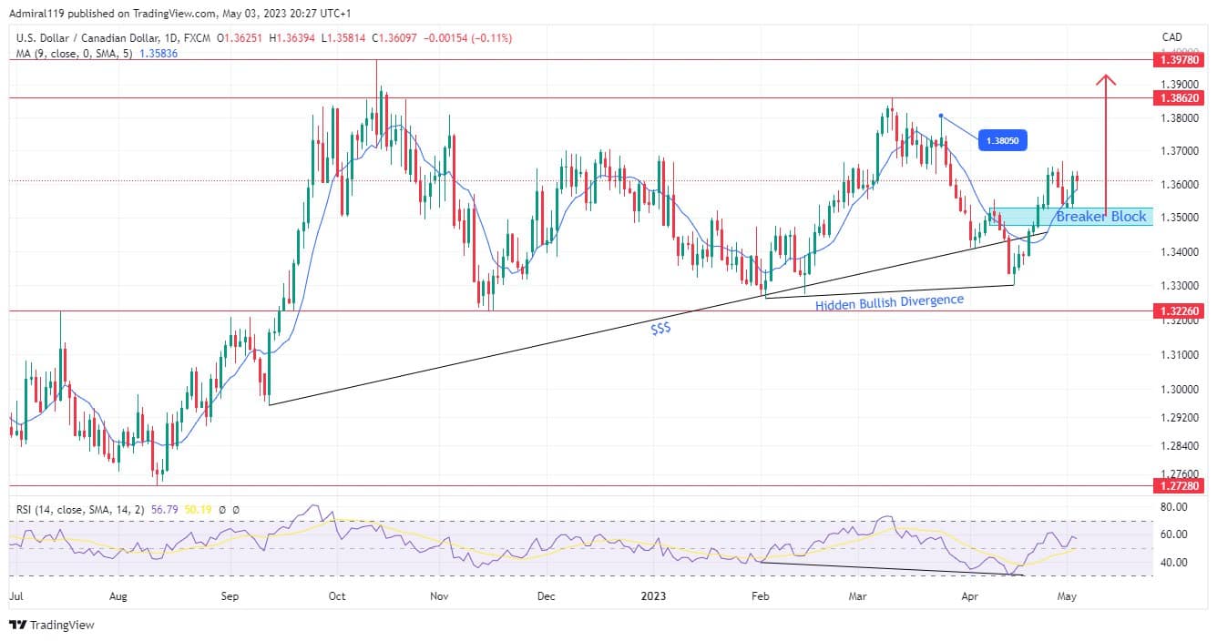 USDCAD Remains Bullish Despite A False Breakout At Diagonal Support