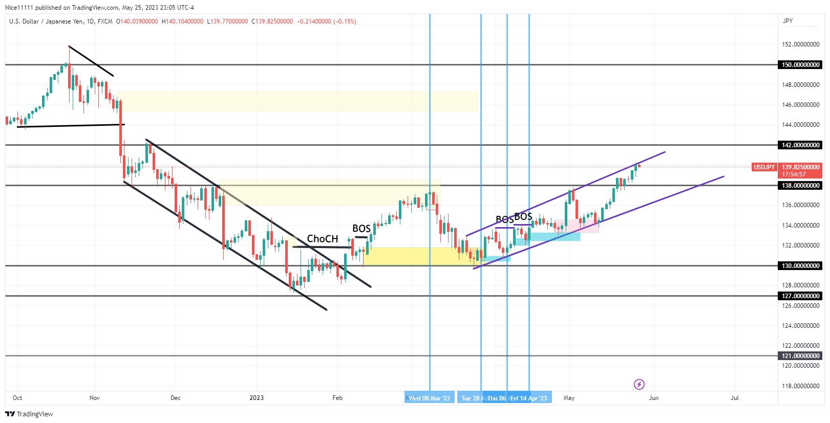 USDJPY Maintains a Steady Bullish Ascent