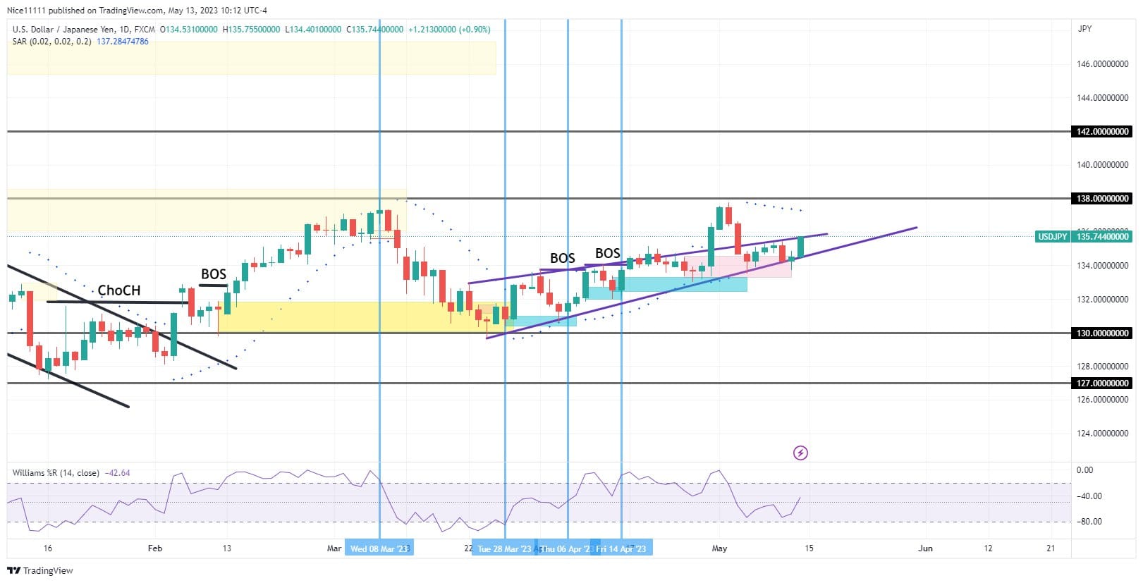 USDJPY Is on the Verge of a Bullish Breakout