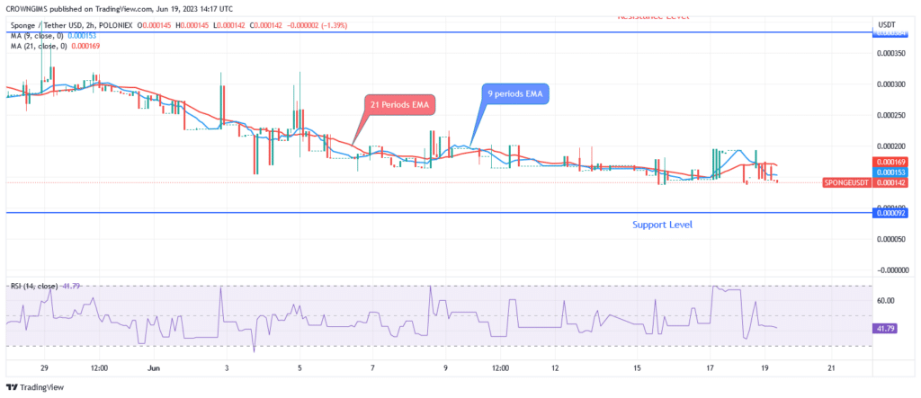 Sponge (SPONGEUSDT) Sells More When Price Is at $0.00038 or Less