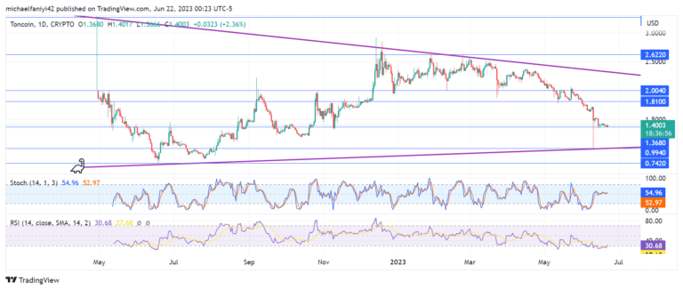 Toncoin Price Forecast: TON Setts Up for a Breakout 
