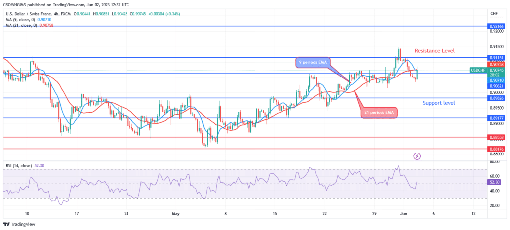 USDCHF Price: Bullish Trend Continues as Price Target $0.91 Resistance Level