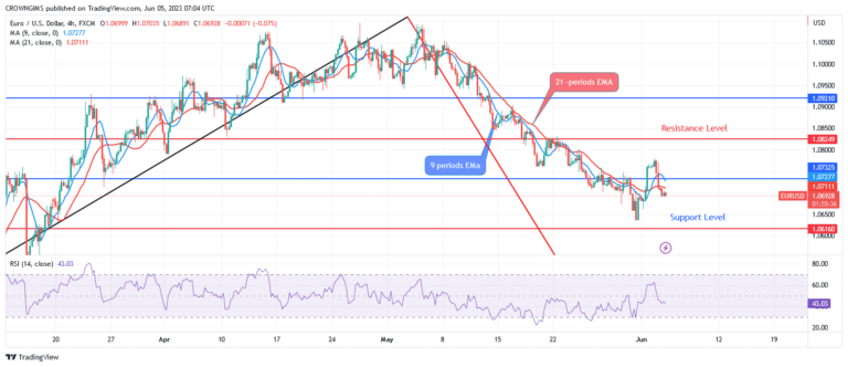EURUSD Price May Reduce Further