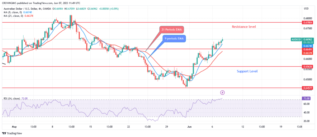 AUDUSD Price Is Targeting Resistance Level of $0.67