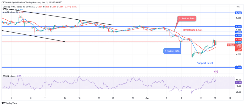 Uniswap (UNIUSD) Price Bounces Up at $3.9 Support Level