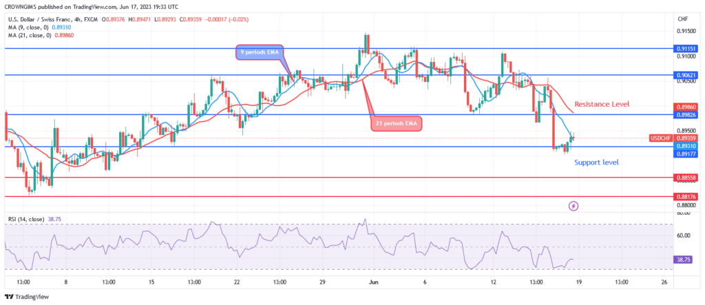 USDCHF Price: Bearish Trend May Continue to $0.87 Level