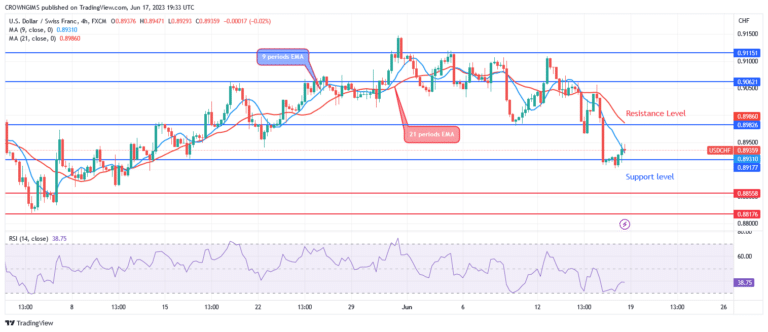 USDCHF Price: Bearish Trend May Continue to $0.87 Level