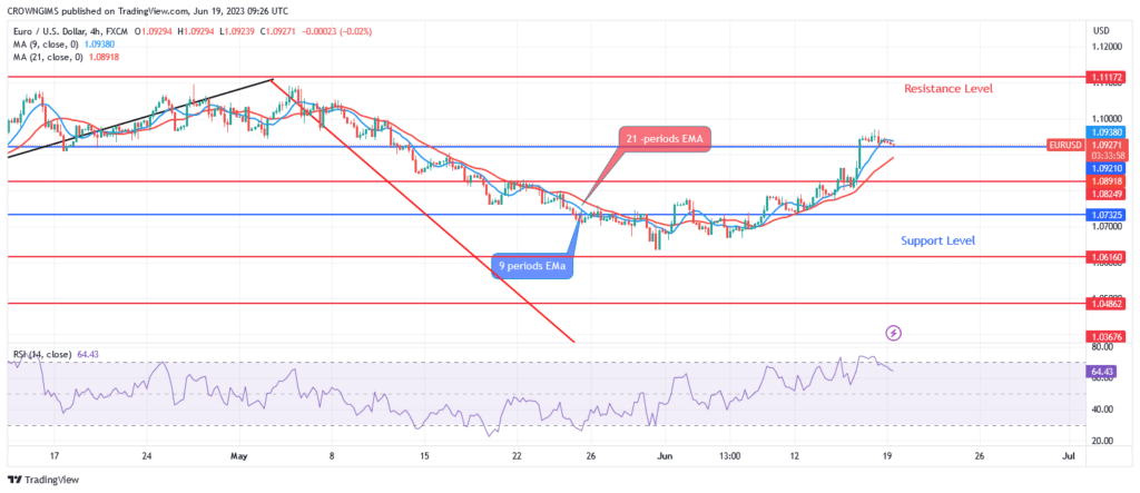 EURUSD Price: Bulls Defend $1.06 Support Level, Targeting $1.11 Level