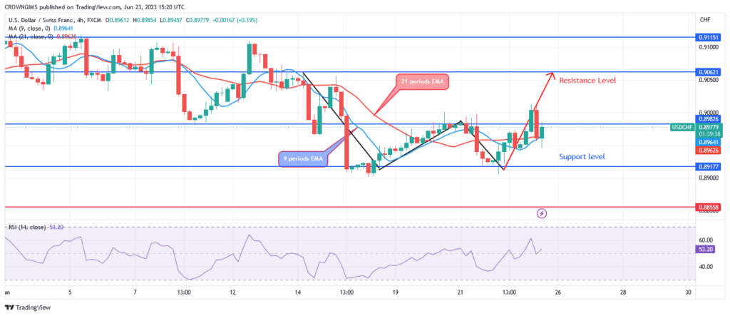 USDCHF Price: Double Bottom Chart Pattern at $0.89 Level, Bullish Reversal Envisaged