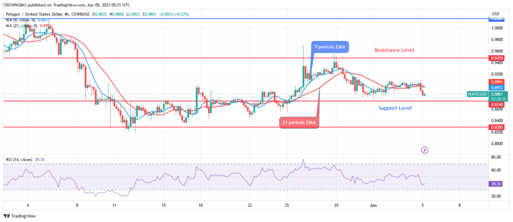 Polygon Price Is Ranging Between $0.95 and $0.87 Levels