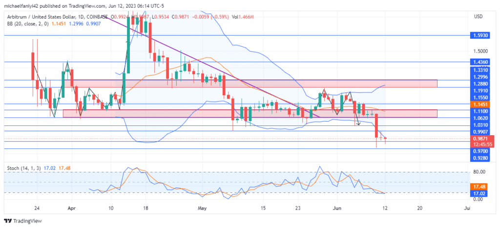 Arbitrum Price Forecast: ARBUSD Gains Momentum, Attracting Investors for a Strong Rally