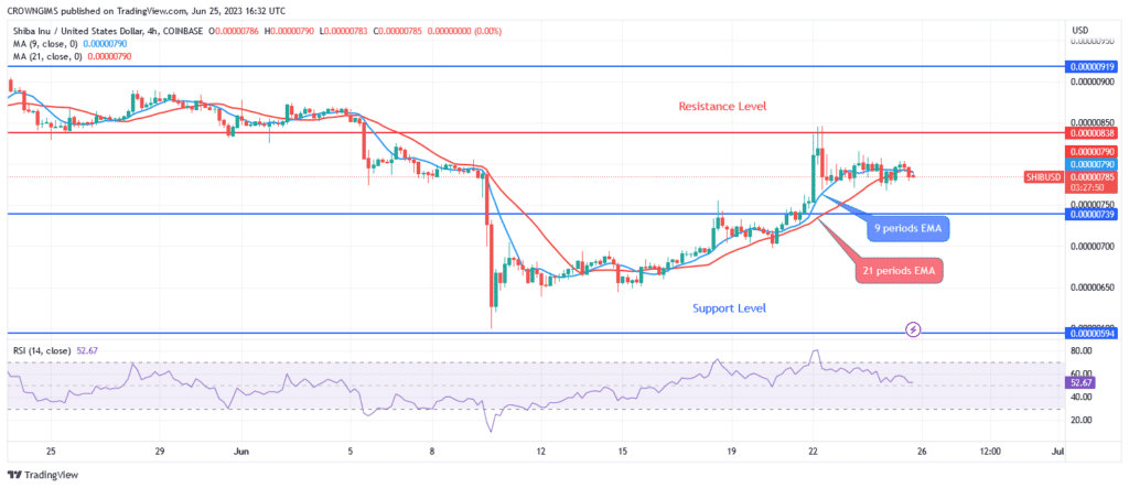 Shiba Inu (SHIB) Price Bounces Up at $0.0000053 Level, Testing $0.0000083