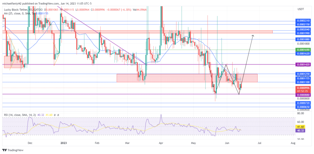Lucky Block – Guide, Tips & Insights | Learn 2 Trade Market Prediction – Expert Analysis & Trading Tips | Learn 2 Trade: Double-Bottom Formation Primed to Pump Market