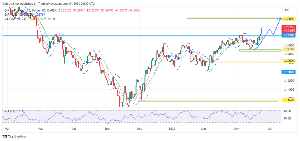GBPUSD Is Set to Slip Out of Bullish Volatility