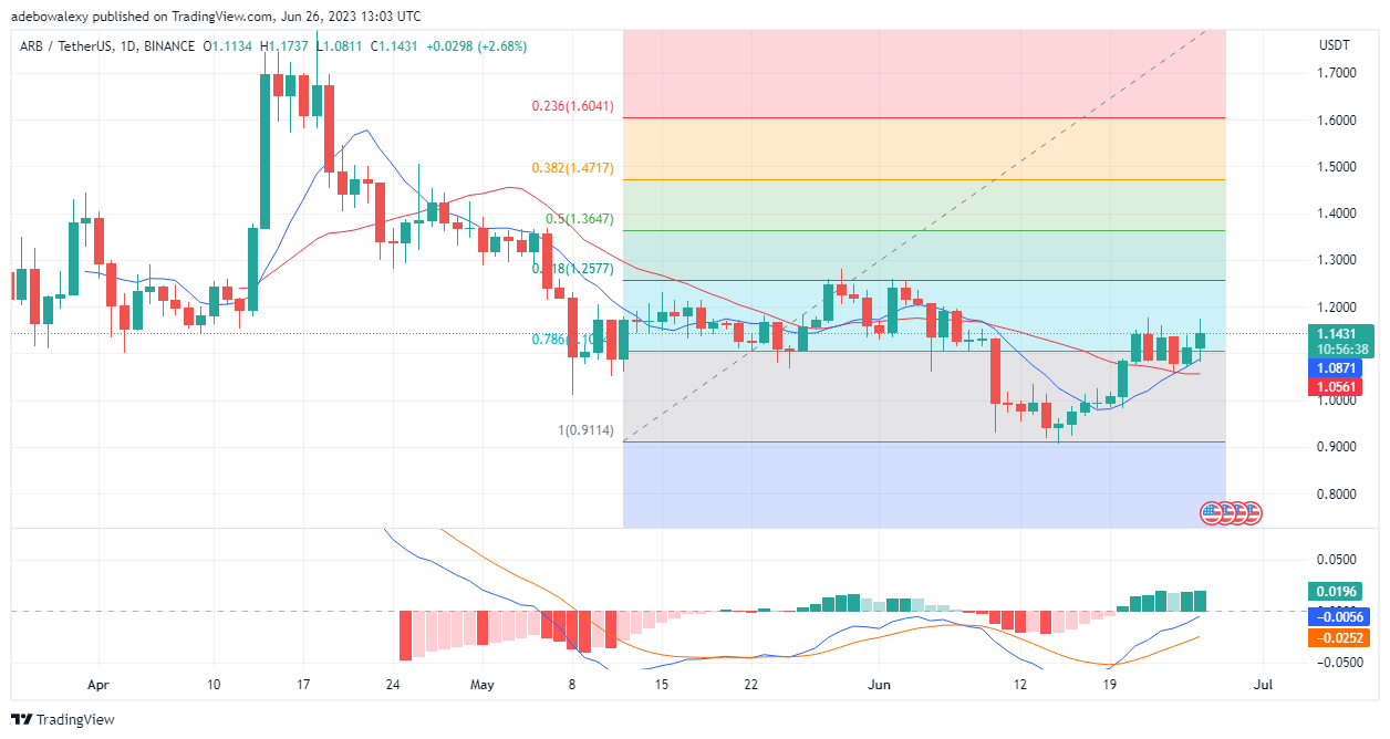 Arbitrum (ARB) Shapes To Challenge the Price Resistance Level at 1.2000