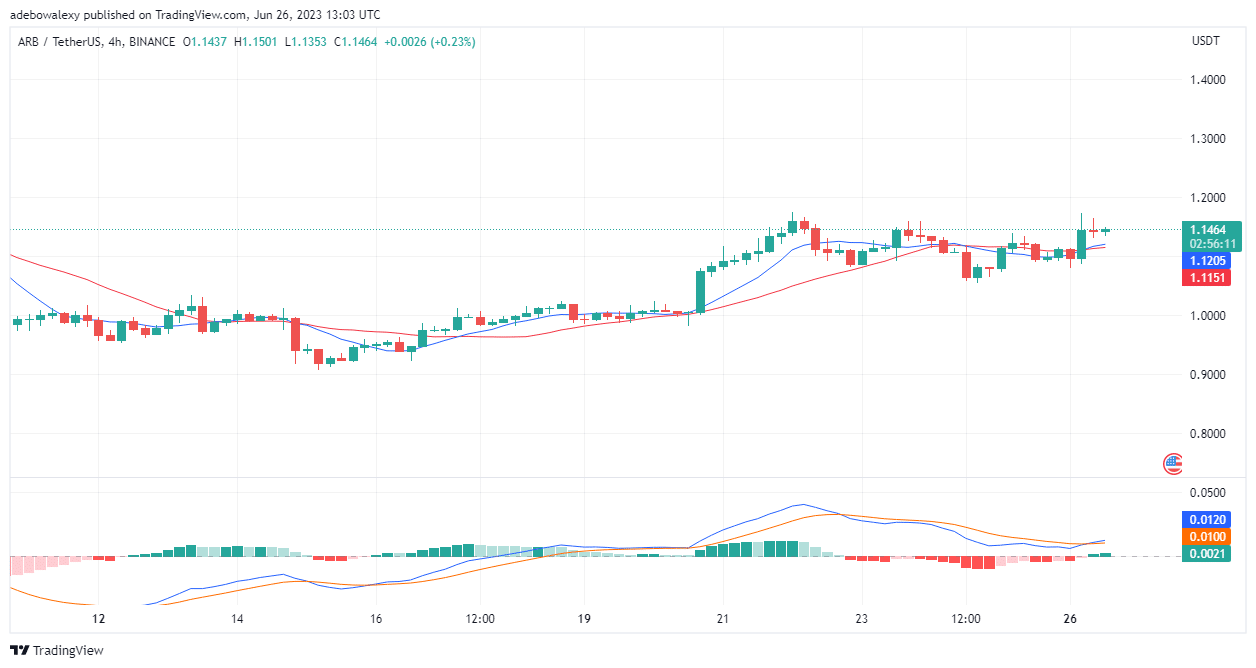 Arbitrum (ARB) Shapes To Challenge the Price Resistance Level at 1.2000