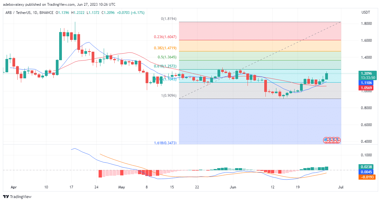 Arbitrum (ARB) Breaks Up Resistance at the $1.200 Price Level