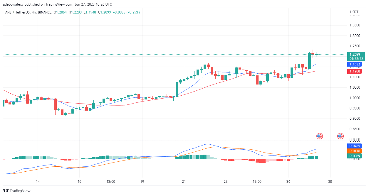 Arbitrum (ARB) Breaks Up Resistance at the $1.200 Price Level