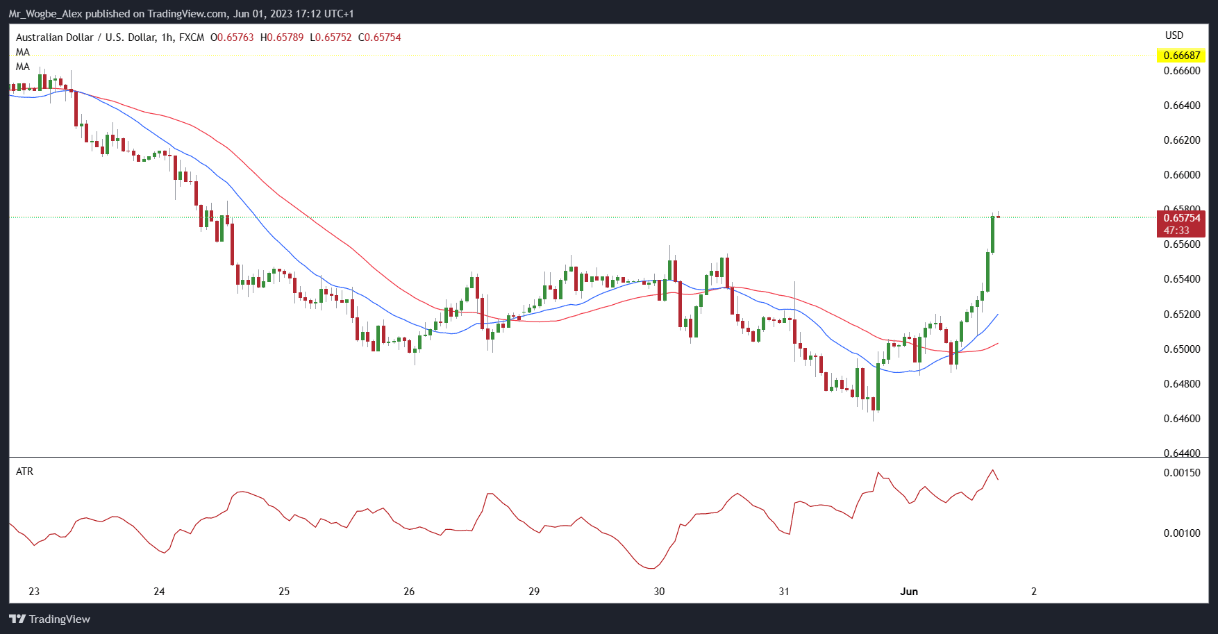 AUD/USD hourly chart from TradingView