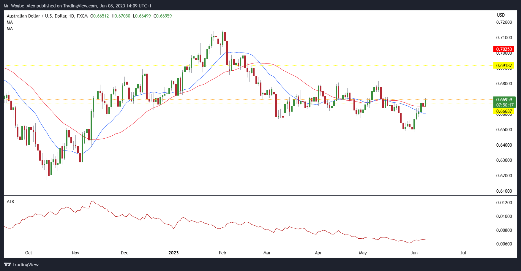 AUD/USD daily chart on TradingView