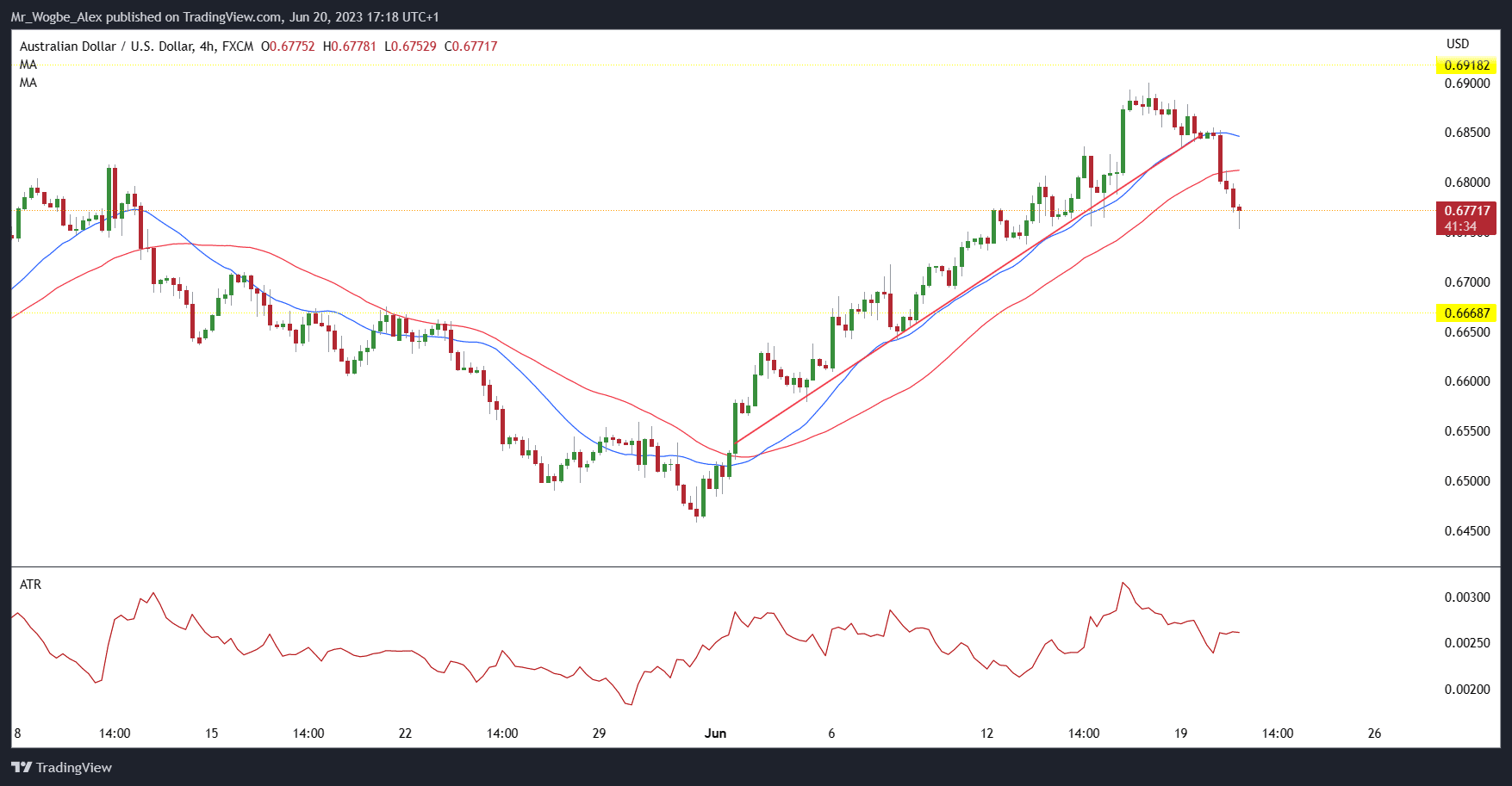 AUD/USD 4-hour chart from TradingView