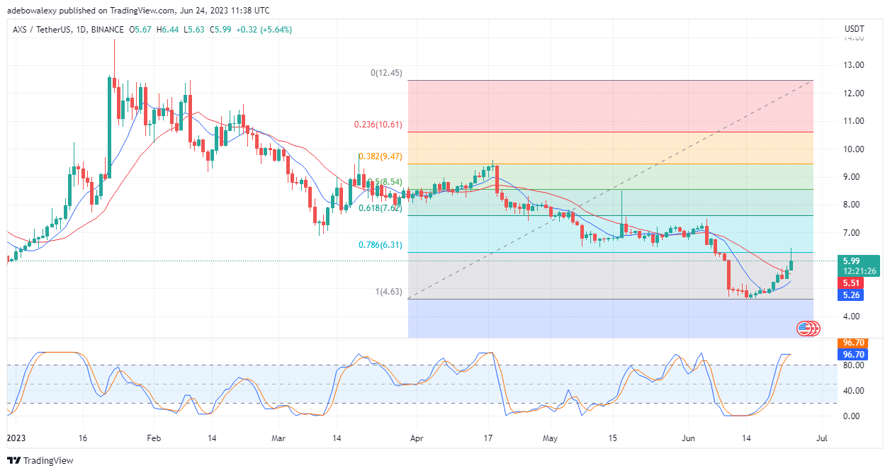 Axie Infinity (AXS) Picks a Bullish Tone As Its Price Moves Up by 4.73%