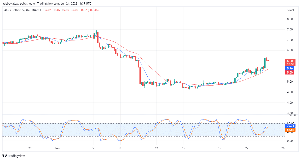 Axie Infinity (AXS) Picks a Bullish Tone As Its Price Moves Up by 4.73%