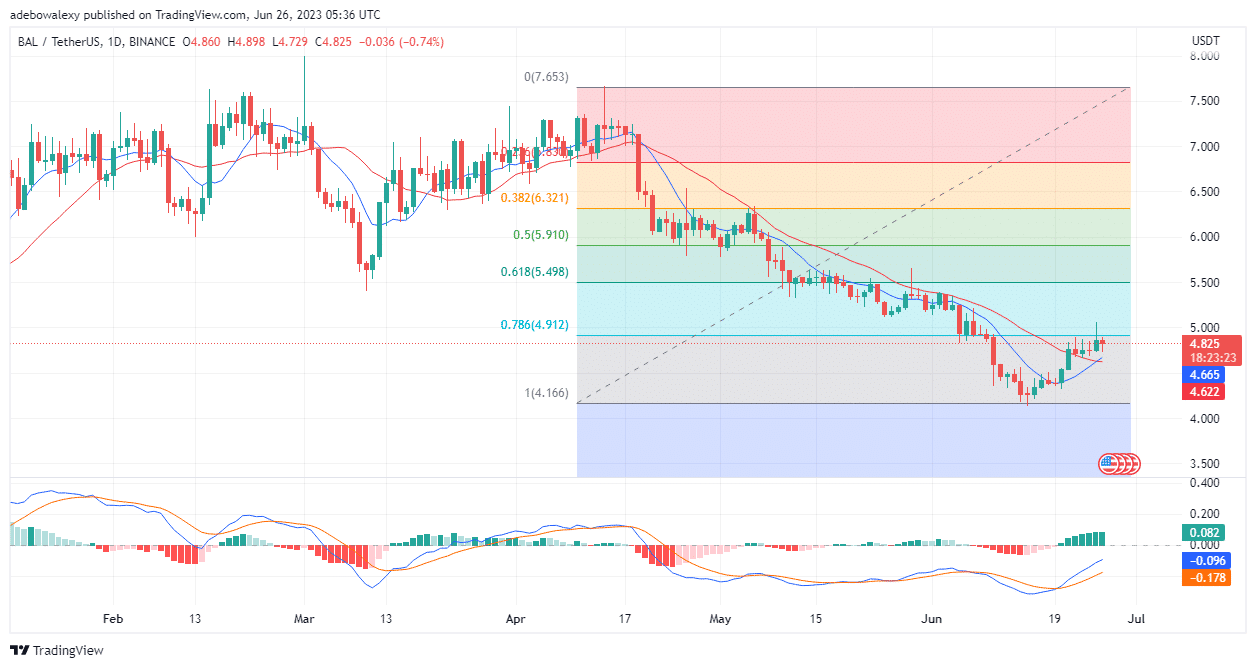 Balancer (BAL) Price Action Has an Upside Tendency