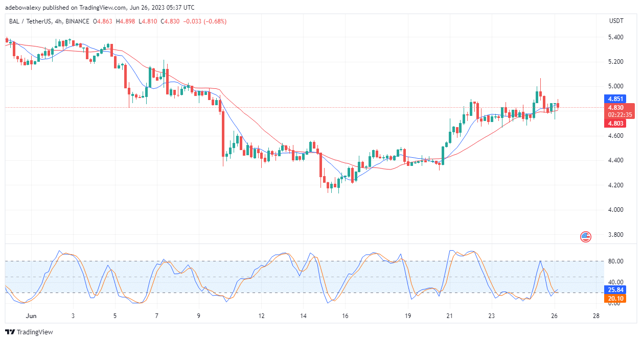 Balancer (BAL) Price Action Has an Upside Tendency