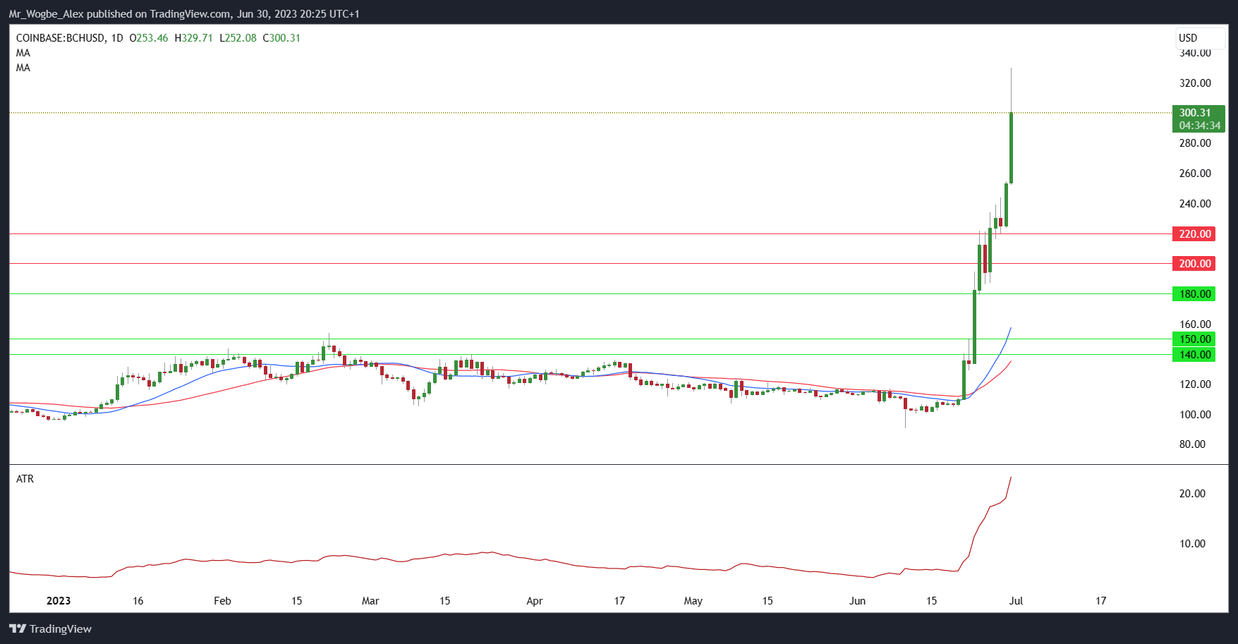 BCHUSD daily chart from TradingView