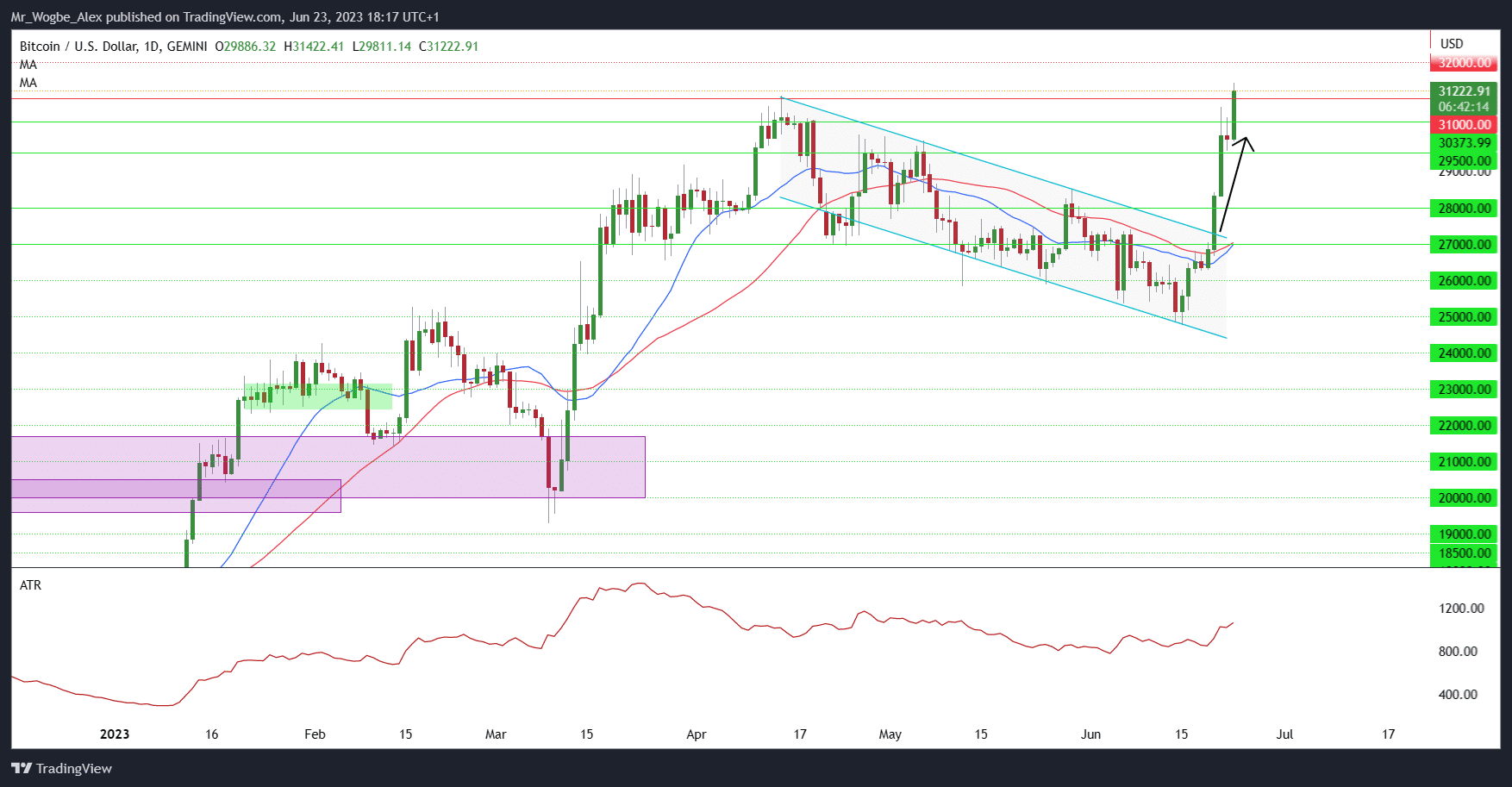 BTC/USD daily chart from TradingView