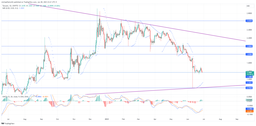 Toncoin Price Forecast: TONUSD Holds Above Key $1.3680 Level Amid Volatility