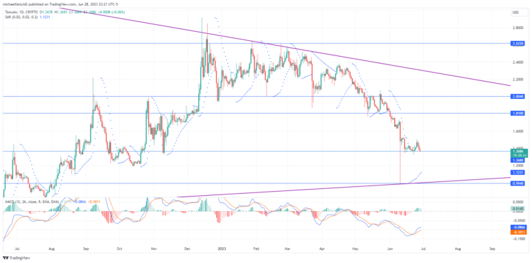 Toncoin Price Forecast: TONUSD Holds Above Key $1.3680 Level Amid Volatility
