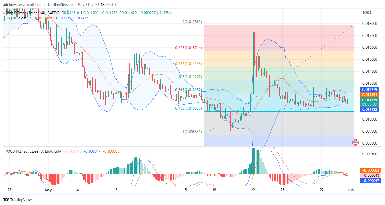 D2T Appears Ready for a Significant Upside Move In the D2T the 4-hour market price action has considerably pushed the lower limit of the applied Bollinger Bands indicator.