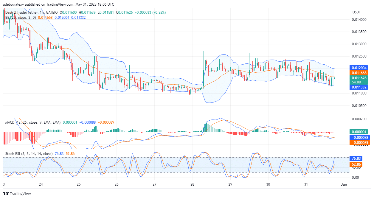 D2T Appears Ready for a Significant Upside Move In the D2T the 4-hour market price action has considerably pushed the lower limit of the applied Bollinger Bands indicator.