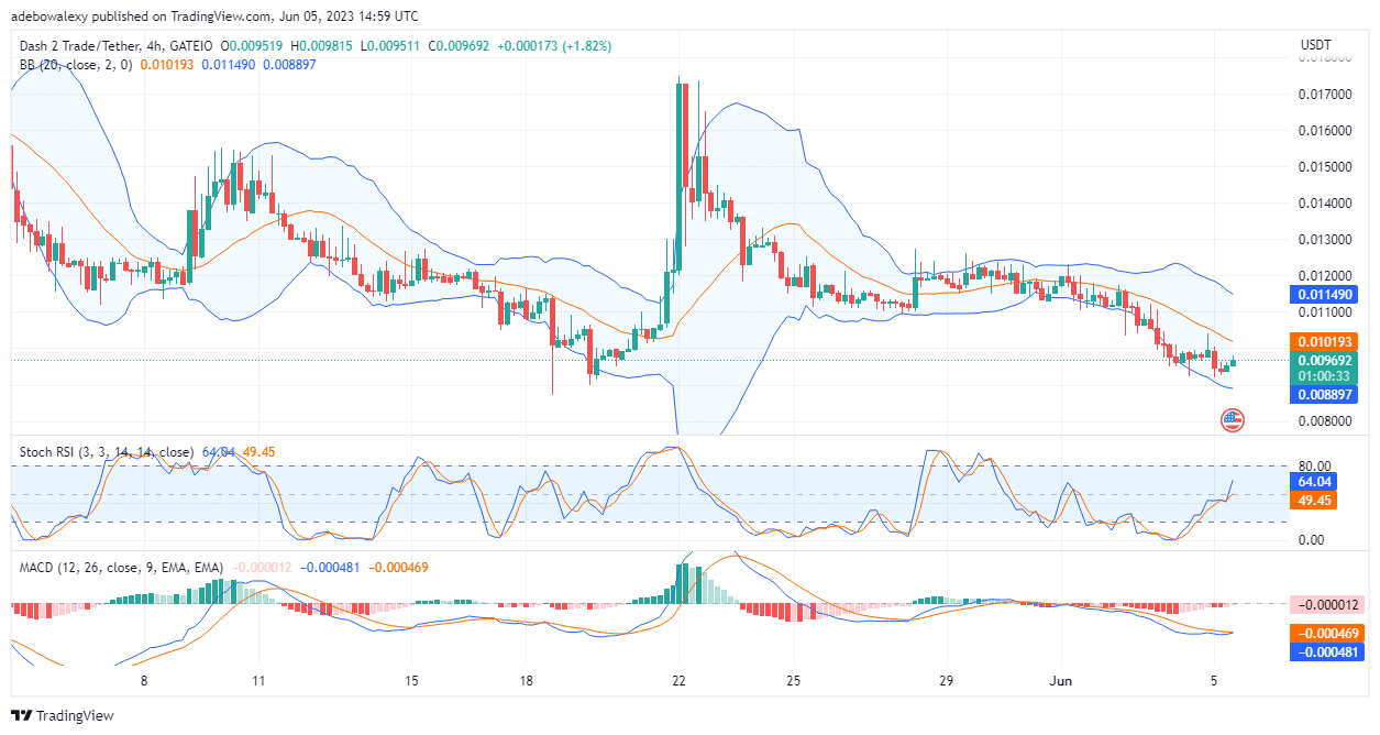 Dash 2 Trade Price Prediction for Today, June 6: D2T Charges Towards the $0.01000 Mark