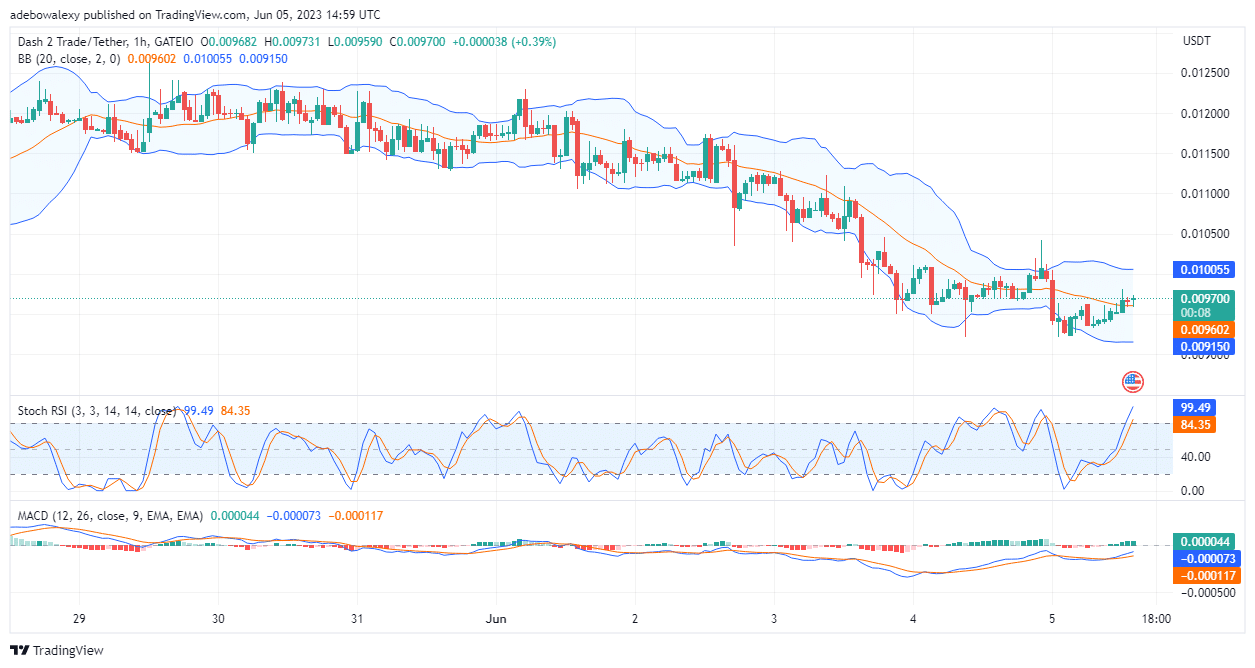 Dash 2 Trade Price Prediction for Today, June 6: D2T Charges Towards the $0.01000 Mark