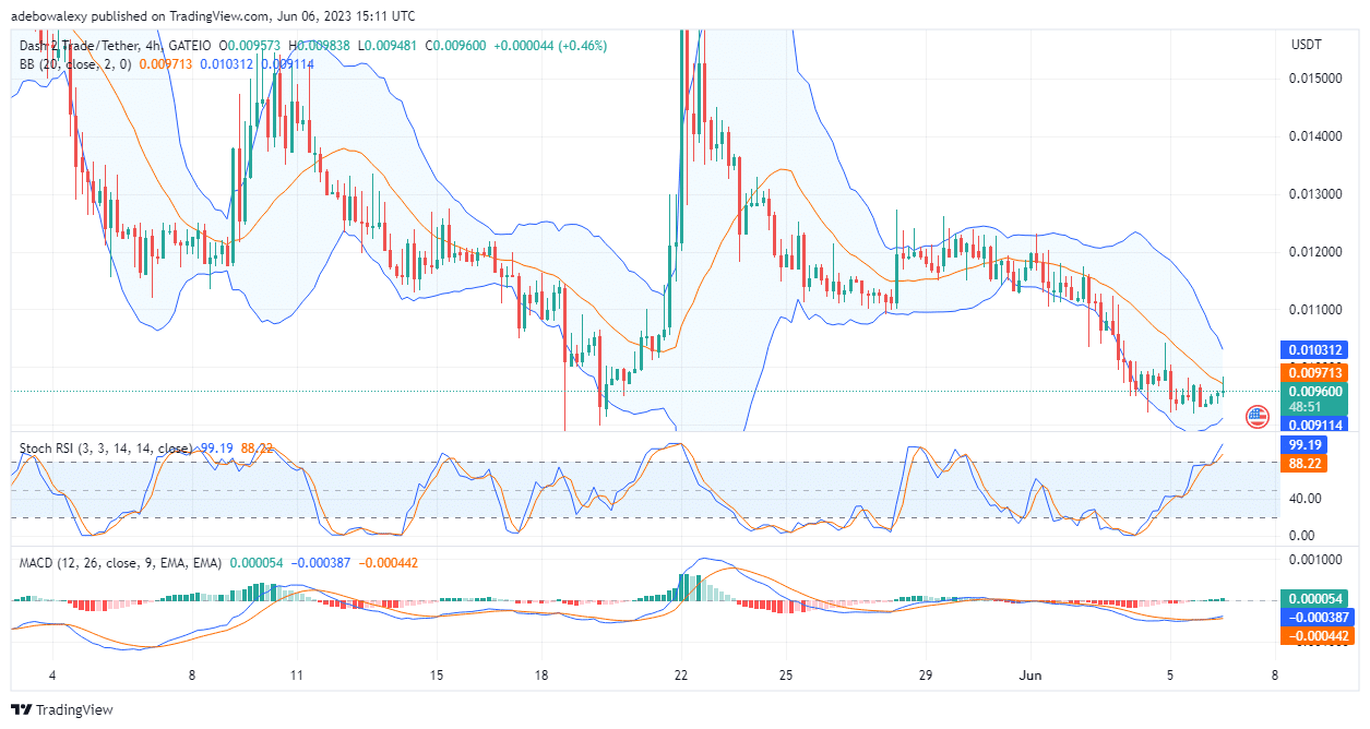 Dash 2 Trade Price Prediction for Today, June 7: D2T Targets the $0.009713 mark