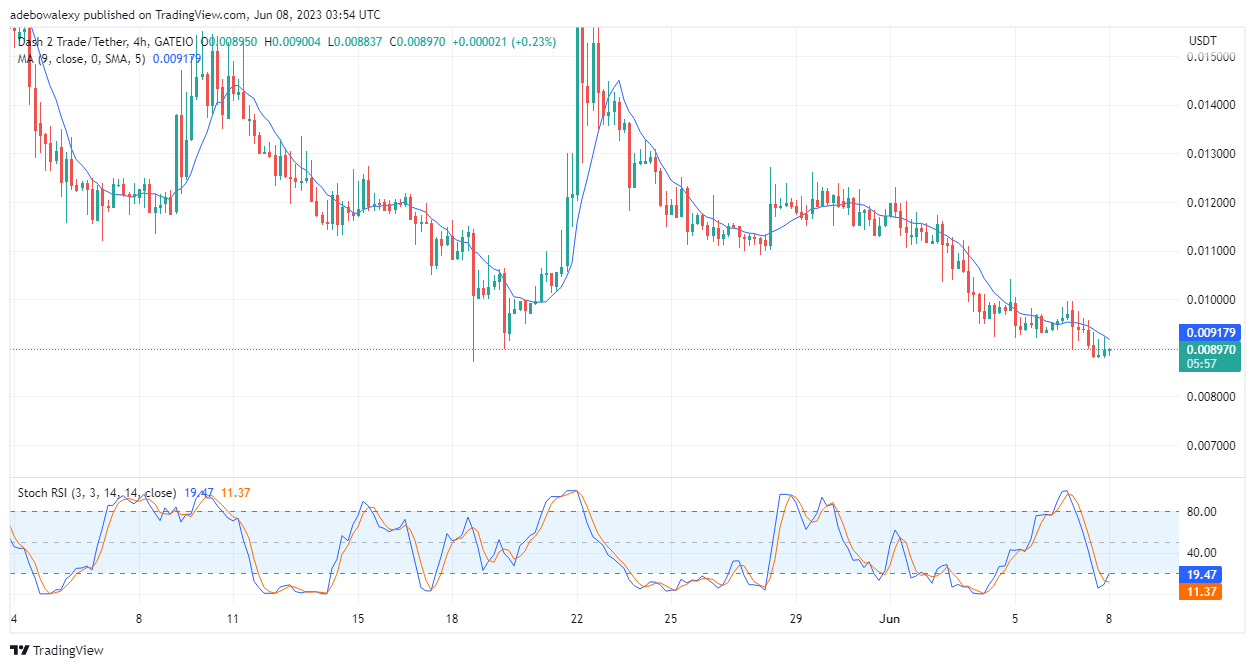 Dash 2 Trade Price Prediction for Today, June 8: D2T Marches Towards Resistance at the $0.009180 Price Mark