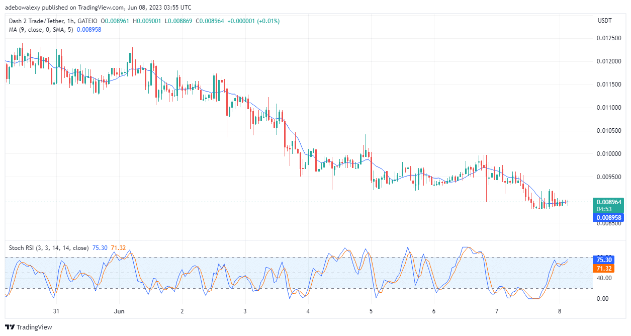 Dash 2 Trade Price Prediction for Today, June 8: D2T Marches Towards Resistance at the $0.009180 Price Mark