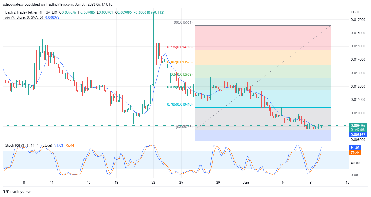 Dash 2 Trade Price Prediction for Today, June 9: D2T Finds Support Above the $0.009000 Mark, Focuses on Higher Price Levels