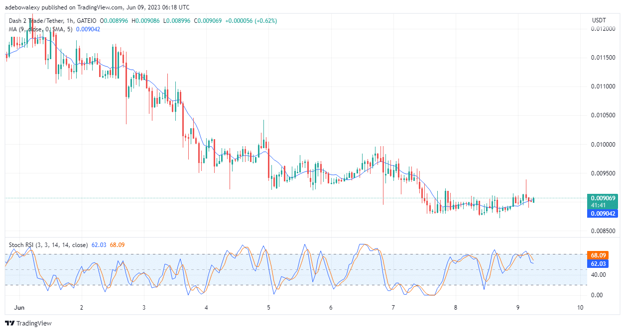 Dash 2 Trade Price Prediction for Today, June 9: D2T Finds Support Above the $0.009000 Mark, Focuses on Higher Price Levels