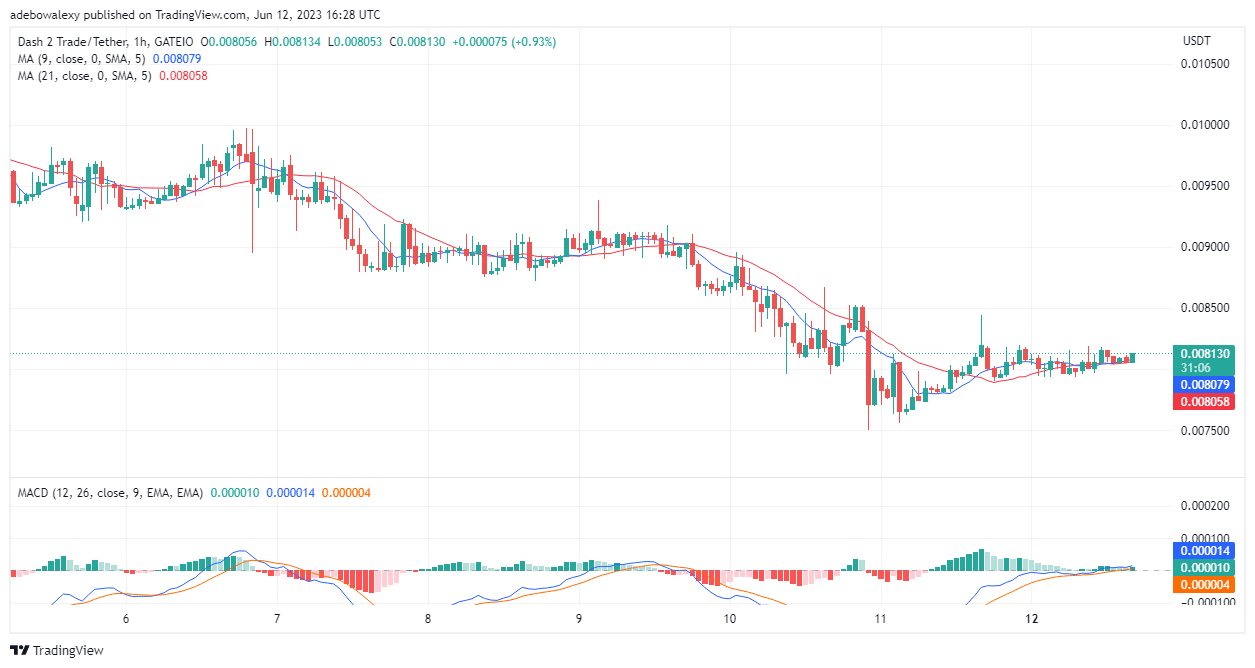 Dash 2 Trade Price Prediction for Today, June 13: D2T Set to Extend Upside Retracement Towards the $0.008500 Mark