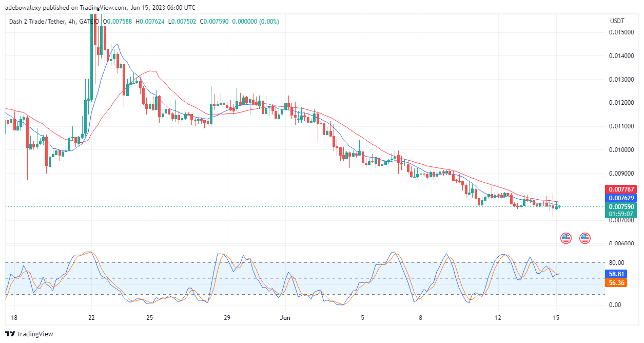 Dash 2 Trade Price Prediction for Today, June 15: D2T Bulls Maintains Dominance Prepares to Break the Resistance at $0.007600