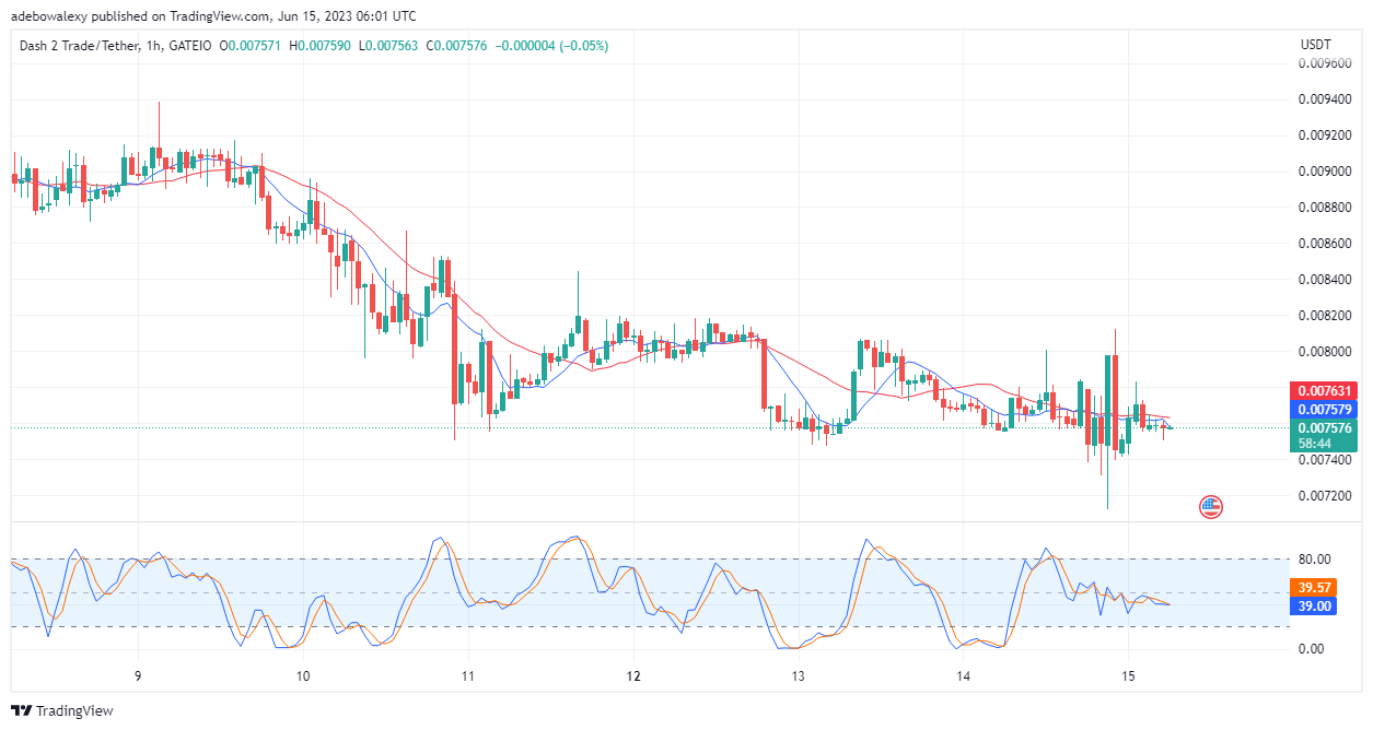 Dash 2 Trade Price Prediction for Today, June 15: D2T Bulls Maintains Dominance Prepares to Break the Resistance at $0.007600