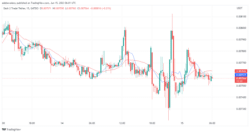 Dash 2 Trade Price Prediction for Today, June 15: D2T Bulls Maintains Dominance Prepares to Break the Resistance at $0.007600