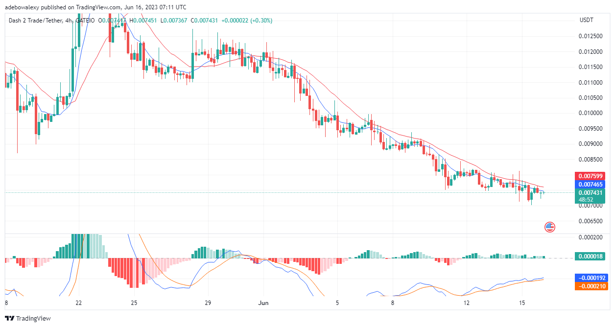 Dash 2 Trade Price Prediction for Today, June 16: D2T Bulls Seek to Extend Upside Gains