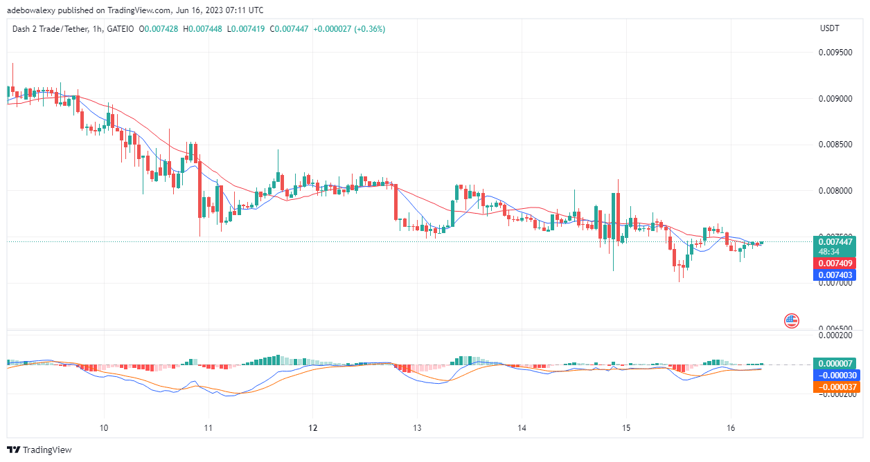 Dash 2 Trade Price Prediction for Today, June 16: D2T Bulls Seek to Extend Upside Gains