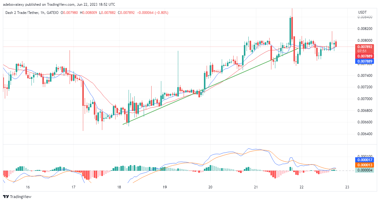 Dash 2 Trade Price Prediction for Today, June 23: D2T Price Action Is Preparing to Continue Its Upside Move