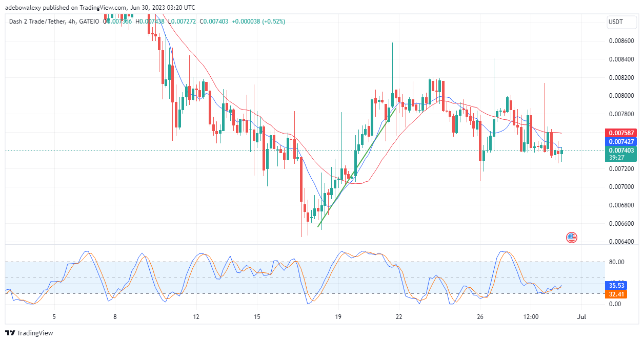 Dash 2 Trade Price Prediction for Today, June 30: D2T Price Punches Its Way Through the $0.007400 Resistance Level